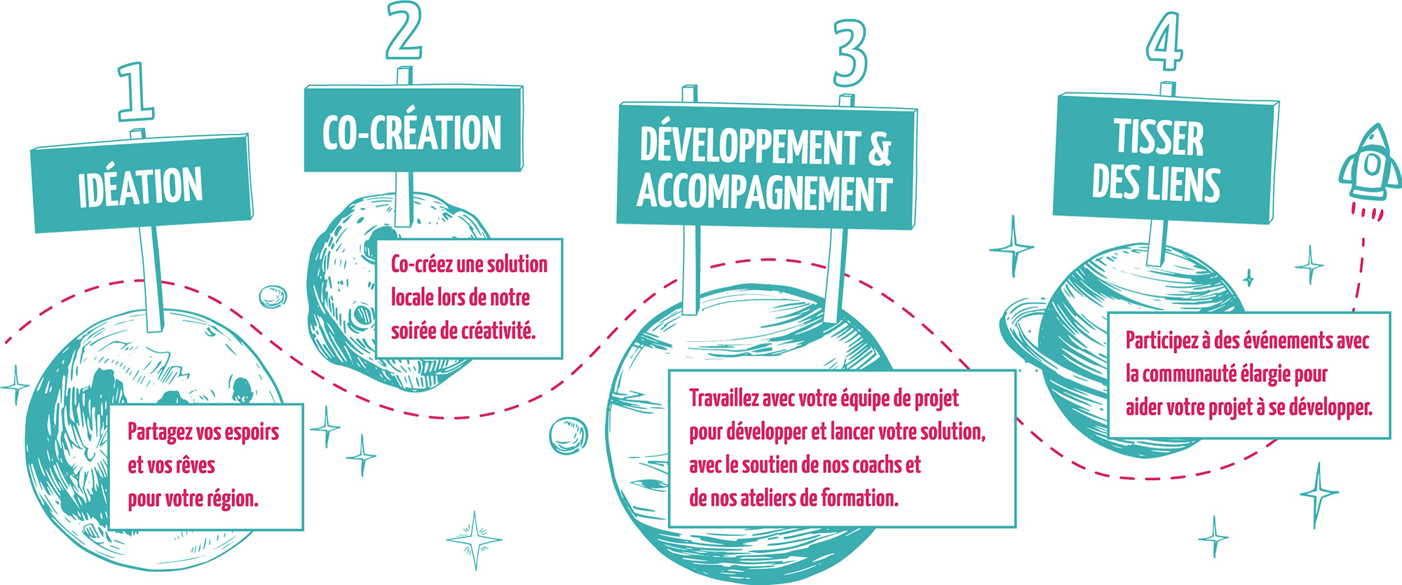 4 sphères : Idéation, Co-création, Développement et Tissage des liens