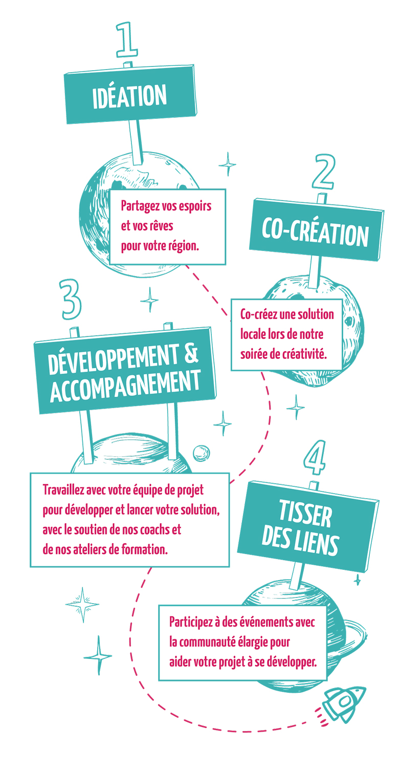 Chronologie des différentes étapes : idéation, co-création, développement et accompagnement